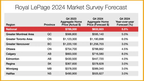 加拿大各地房价今年能涨多少？多伦多或涨6%