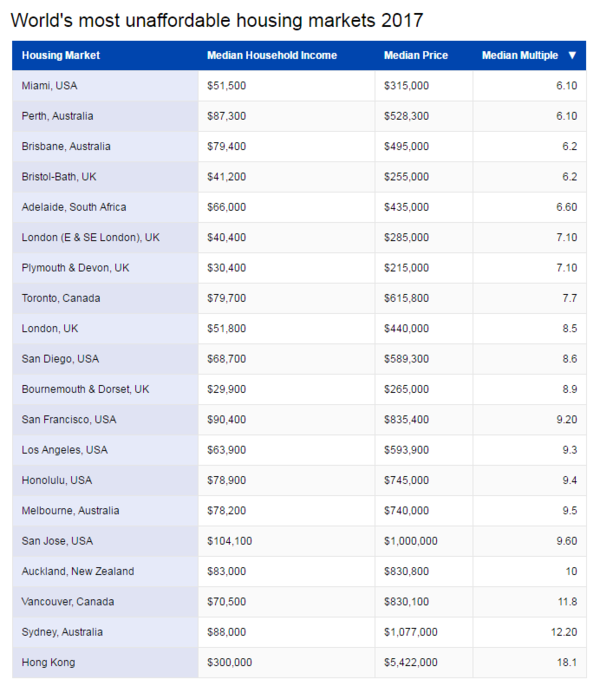 全球最苦房奴排行榜 多伦多落榜香港上榜