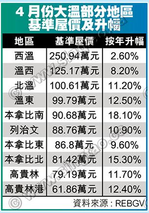 4月大温房产价格同比上涨 公寓城市屋火爆