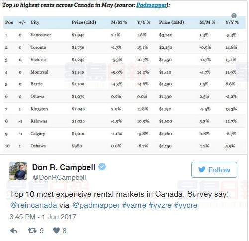 多伦多2室1厅平均月租$2300 还不是加拿大之最