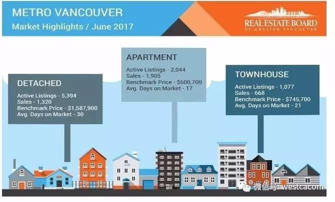 大温地产局新数据出炉:6月份房价又涨了！