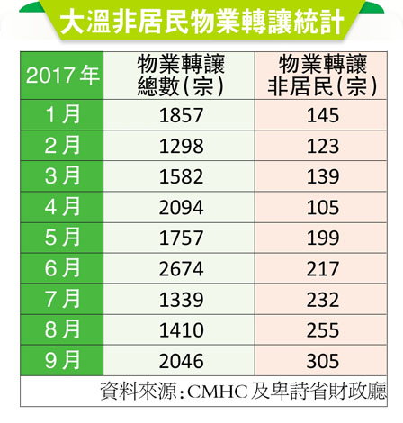 大温9月份305宗 非居民物业转让半年飈3倍