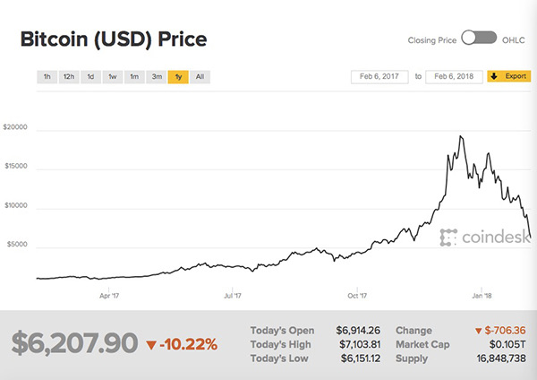 比特币又暴跌10%跌穿6000美元