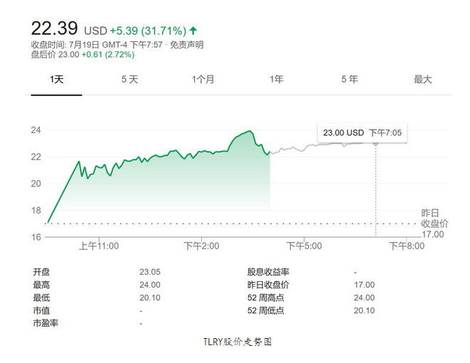 大麻类股在美上市了 首日大涨逾30%