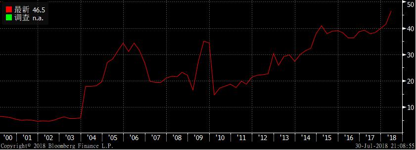 日本木材出口量达到历史新高，主要销往中国