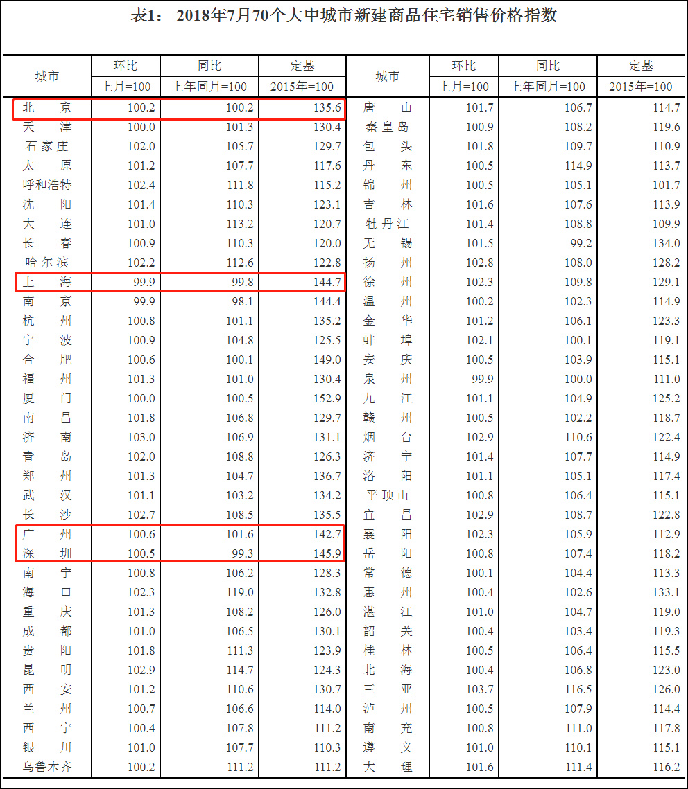 最新中国70城房价数据：一二线回落，三线成主力