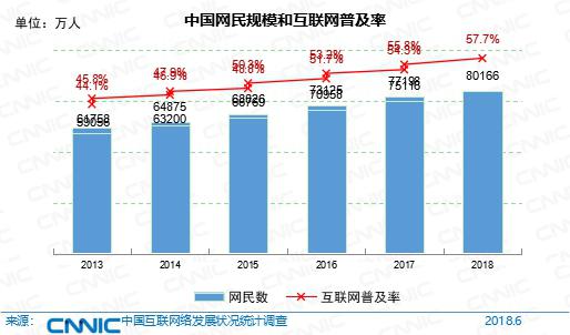 中国网民已达8亿98%用手机上网 农村网民2亿