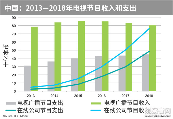 美报告：中国电视节目支出全球第二 仅次于美国