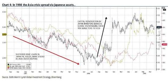美银美林警告：一切都像极了1998年！