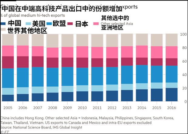 中国出口向价值链上游攀升 中端高科技产业占全球主导地位