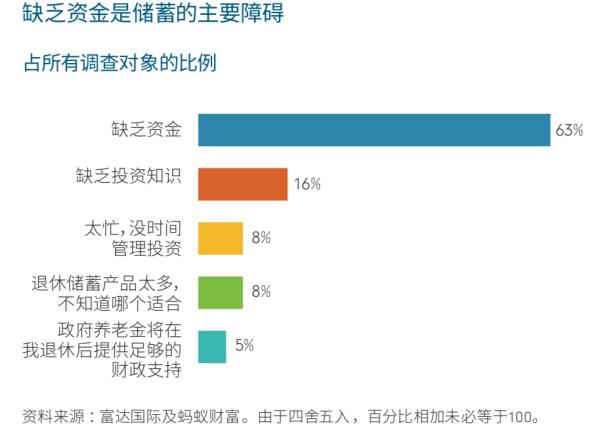 养老需要多少现金储蓄？调查：受访者预期每人至少182万元