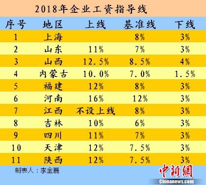 2018年涨薪表：11省份公布工资指导线 能涨多少？