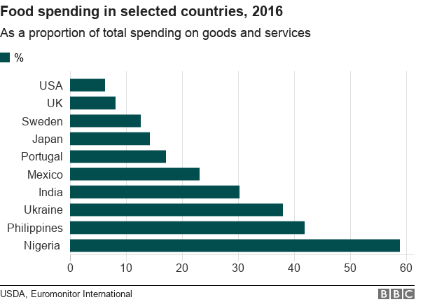 Chart showing food spending in selected countries