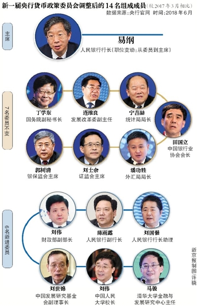 四个数字读懂央行货币政策委员会 金融专家全换血