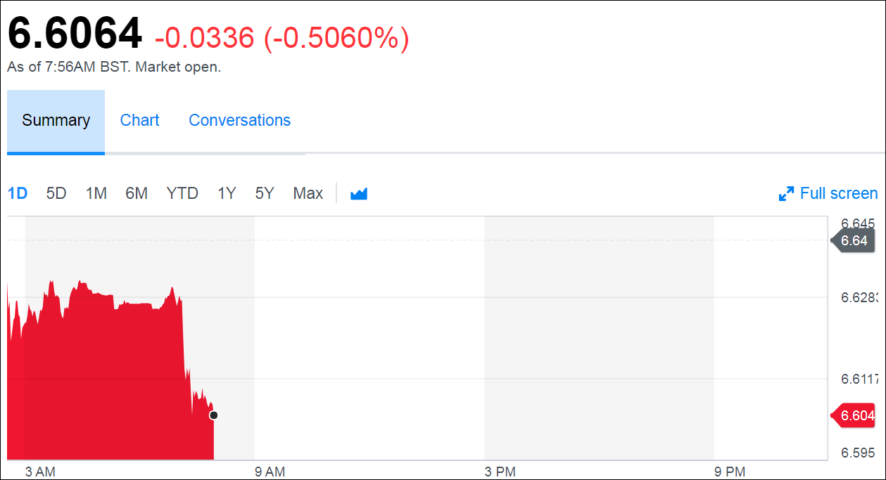 人民币猛涨：离岸急涨超500点 在岸逼近6.60