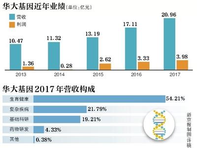 华大基因市值蒸发百亿 无创检测检出率超99%被疑