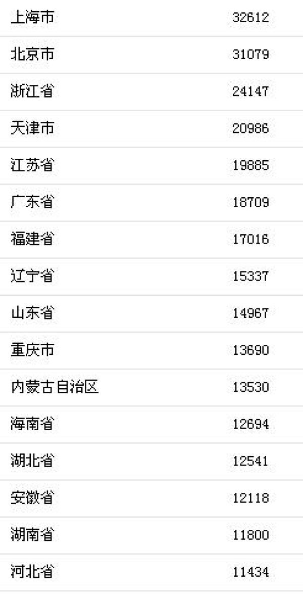 上半年居民收入榜：上海北京居前二，人均可支配收入均超3万
