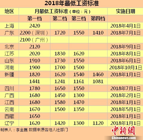 13省份上调最低工资 你的工资不能低于这些钱！