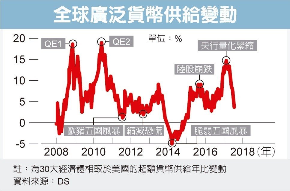 紧缩正加速来袭，全球“流动性之秋”到了