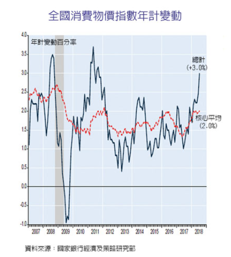 通胀急增至3% 住屋开支增2.4% 供楼还息涨5%