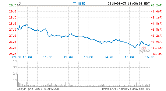 刘强东麻烦大了:京东暴跌11% 市值蒸发350亿