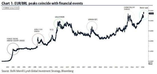 美银美林警告:一切都像极了1998年!