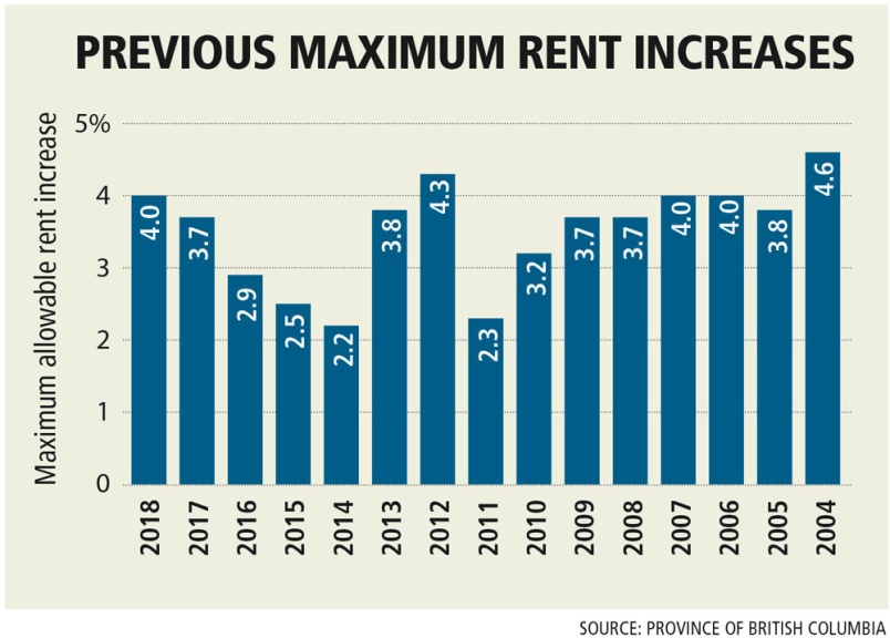 租不起 明年住宅租金涨幅上限4.5%