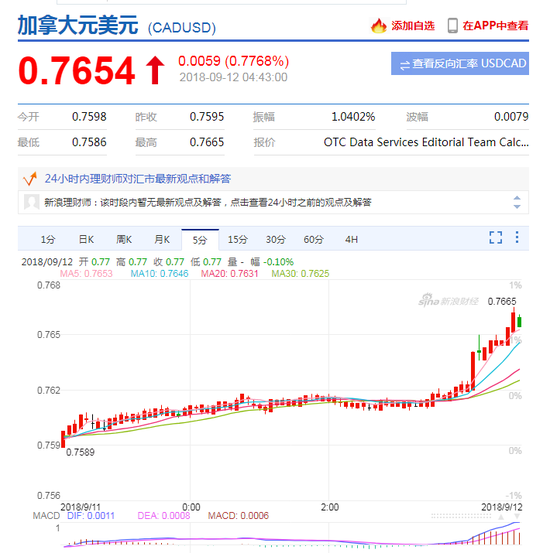 加拿大对美贸易谈判作出重大让步 加元大涨近8%
