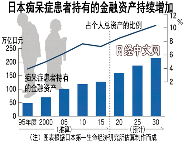 日本痴呆患者金融资产2030年将达215万亿日元，这些“死钱”怎么办？