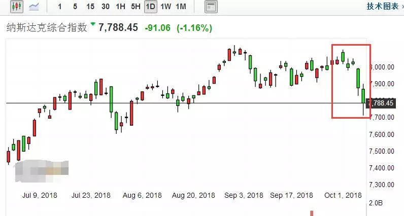 美债暴跌引发市场大地震，美股遭抛售！