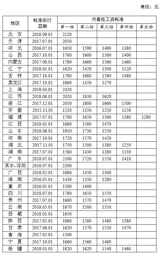 31省份最低工资排行出炉：上海最高 你家乡第几？