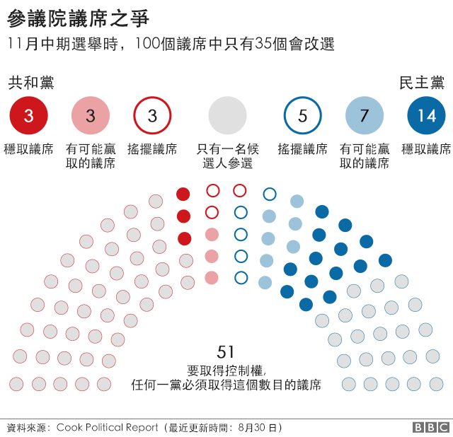 参议院议席之争