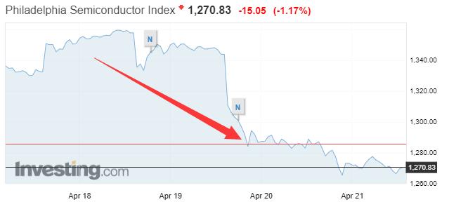 美国芯片股连续第三天遭暴击