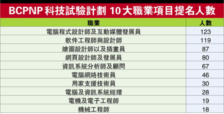 加拿大BC省延长科技人才试用计划移民试用期