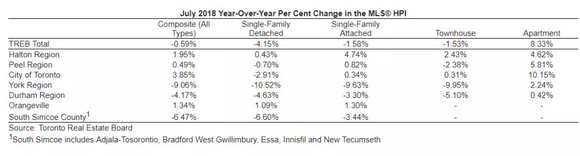 温哥华楼市继续停滞 大多房产市场却在升温