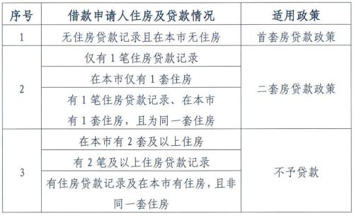 图片来源：北京住房公积金管理中心发布的《关于调整住房公积金个人住房贷款政策的通知》截图。