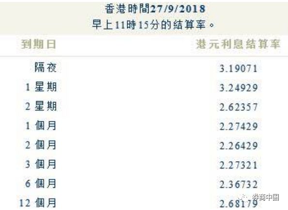 香港12年超低息终结，楼市唱空声音四起