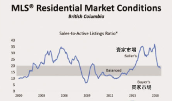 BC未来半年房屋销量料反弹 专家：已达谷底