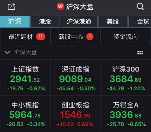 A股连续两日成交超万亿 沪指3000点关口前回调