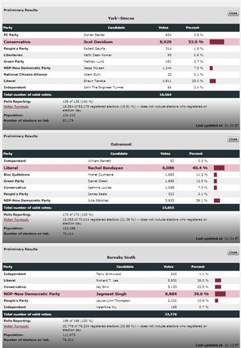 加拿大三场补选结果出炉 自由党居然是赢家