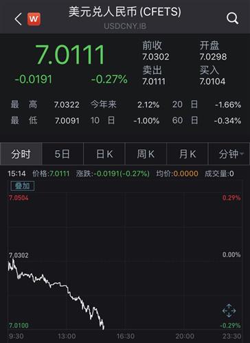 人民币大涨,强势回“7”,连破关口!外资大幅增持