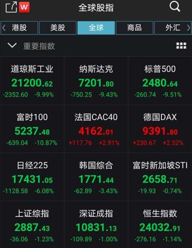 全球股市表现。来自wind
