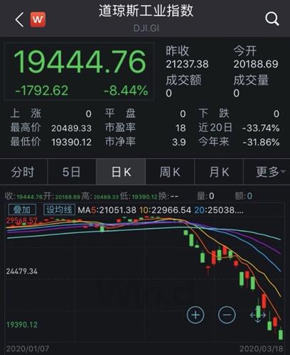 美股又熔断了!全球股市再暴跌! 三大期货全崩!