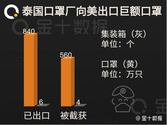 泰国紧急求援中国 却将1400万只口罩出口美国