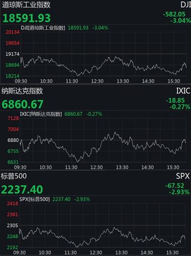 美联储救市无效?道指跌600点,苹果跌破万亿美元