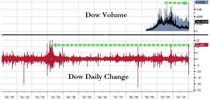 美股史诗级暴涨!道指涨2100点!G7   誓要恢复信心
