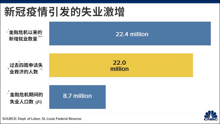 短短4周，美国抹掉08金融危机以来所有就业增长