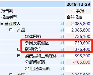 迪士尼停止支付10万员工薪水 市值暴跌5500亿