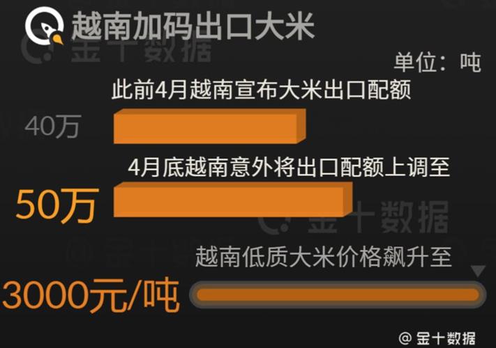 越南加码出口10万吨!输华大米再被曝质量问题