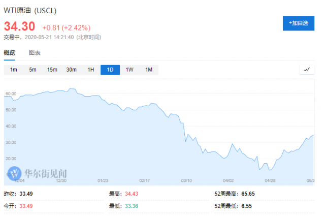 油价史诗级暴跌后，美油已悄然反弹70%